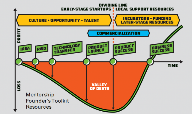 Valle de la muerte - clientes startup - Glosario de startups y VC