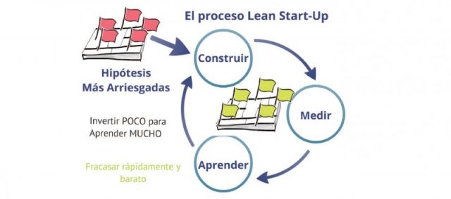 Proceso Lean Startup Método científico