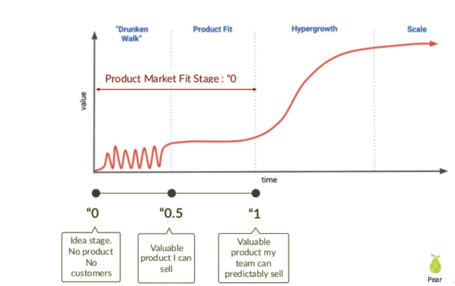 productitis pear vc drunken walk product-market fit