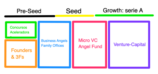 esquema financiacion nombres de las rondas de financiación de una startup