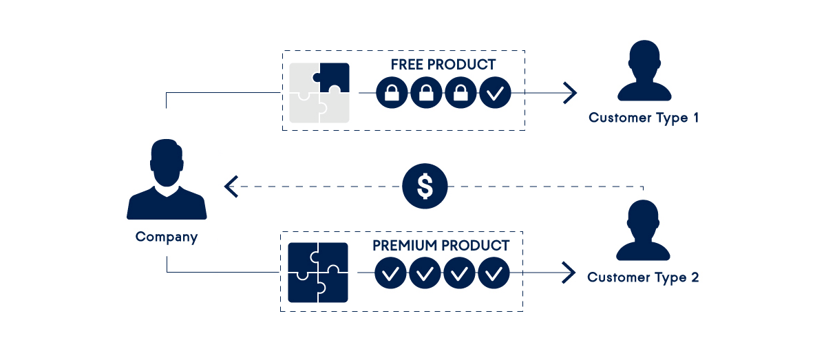 funcionamiento del modelo freemium