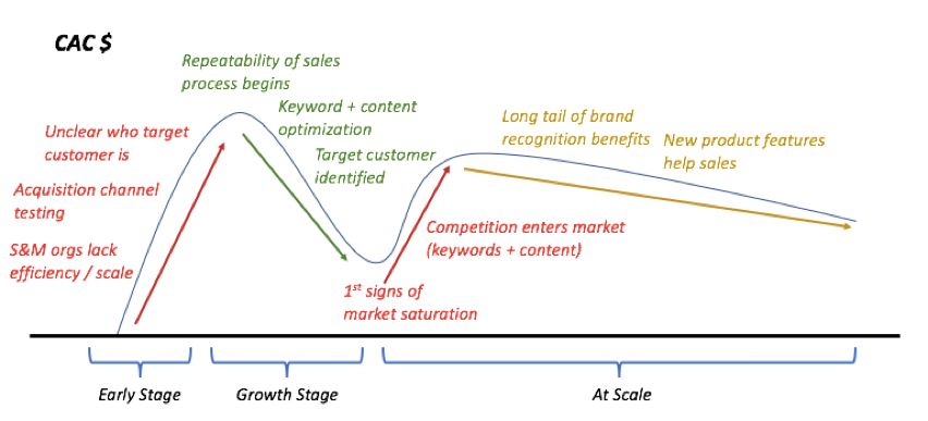 CAC unit economics evolución