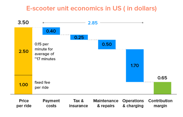 E-scooter-unit-economics-in-US-in-dollars conseguir inversión en una startup