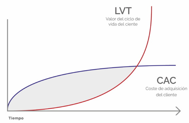 LTV CAC unit economics