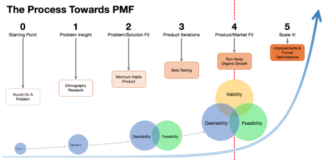 Product-market fit proceso - cómo hacer crecer una startup