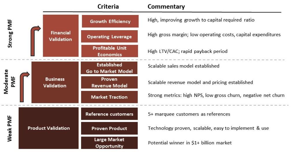 Fases y niveles del Product-market fit