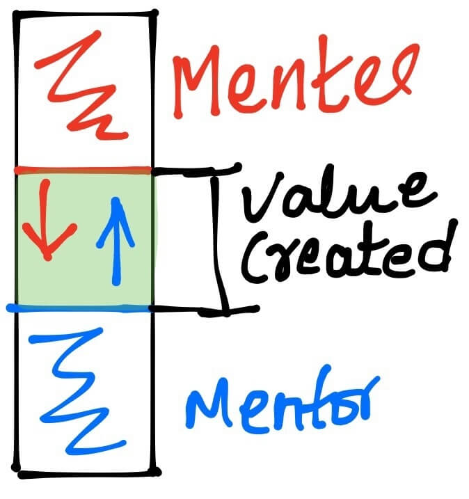 valor aportado por mentor