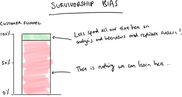 Sesgo del superviviente en una startup
