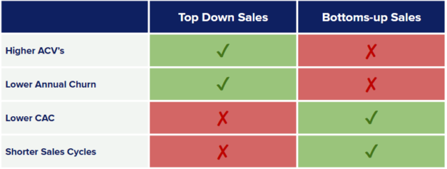 Pros y contras top down vs. bottom up sales