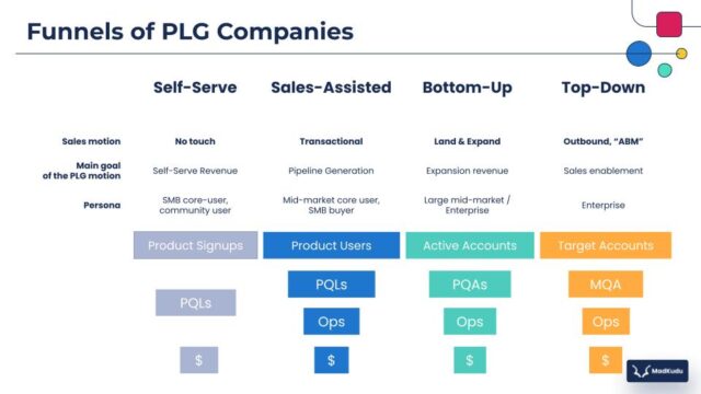 Funnels PLG - Ventas top-down vs ventas bottom-up