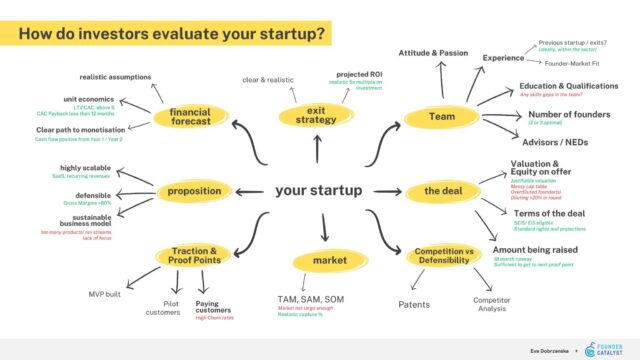 Cómo evalúa un inversor la viabilidad de una startup en fase temprana