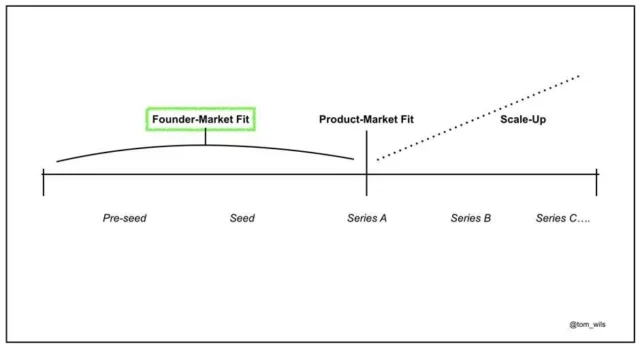 Founder-market fit proceso