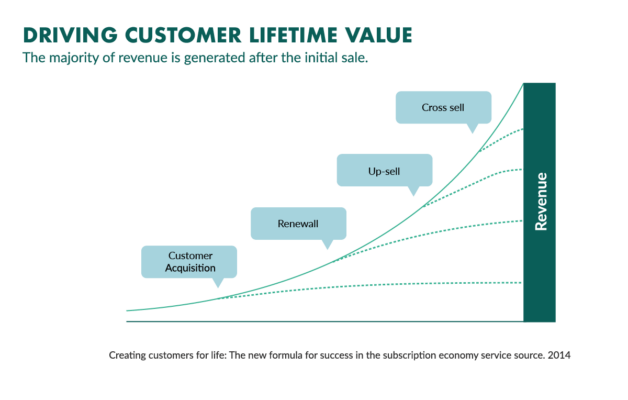 Customer Lifetime