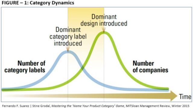 Esta gráfica muestra cómo evoluciona una nueva categoría en el mercado: al principio, surgen muchas formas de describirla y varias empresas compiten por posicionarse. Con el tiempo, se establece un término dominante y un diseño estándar, lo que consolida la categoría y reduce el número de competidores