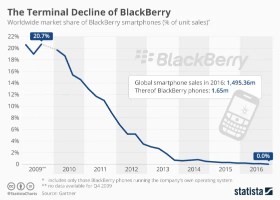 Blackberry Market Share