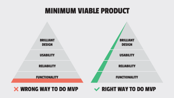 MVP - medir la demanda de un producto