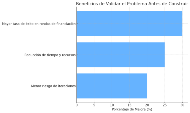 Beneficios de validar problemas antes de construir el producto