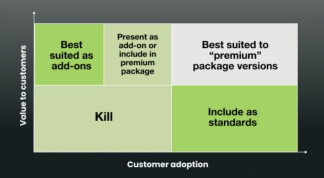 Matriz de Valor-Adopción - fijación de precios