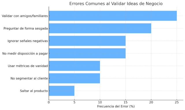 Errores comunes a la hora de validar ideas de negocio
