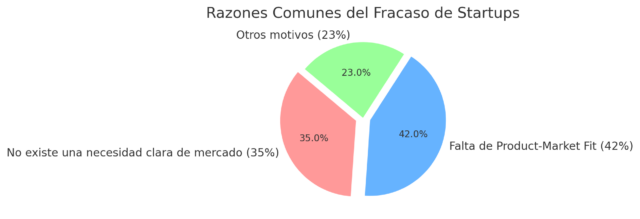 razones fracaso startups mercado - construir sin validar problemas
