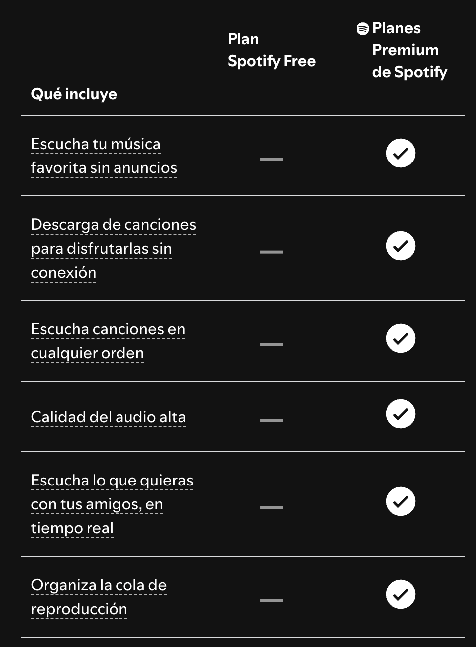 Spotify - fricción - diferencia entre plan premium y free