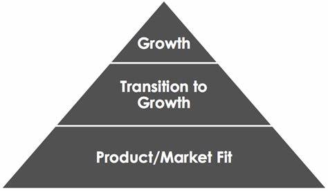 Pirámide de Sean Ellis que muestra las etapas de una startup: Product-Market Fit, transición al crecimiento y fase de escalado