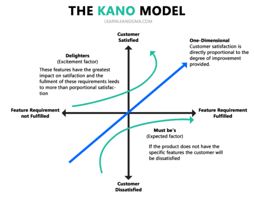 Gráfico del modelo de Kano aplicado al pricing en SaaS - Modelo de Kano - Estrategia de precios efectiva en saas