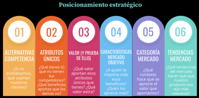 Infografía de posicionamiento estratégico para startups: una guía visual con seis pilares clave para construir una propuesta de valor diferencial y alineada con el mercado. Desde identificar las alternativas reales hasta conectar con tendencias emergentes.