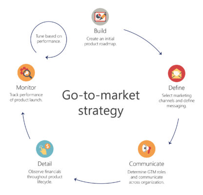 Ciclo continuo de una estrategia Go-to-Market: desde la planificación del producto hasta su lanzamiento, monitoreo y ajustes basados en el rendimiento. Fuente: Logic 20/20