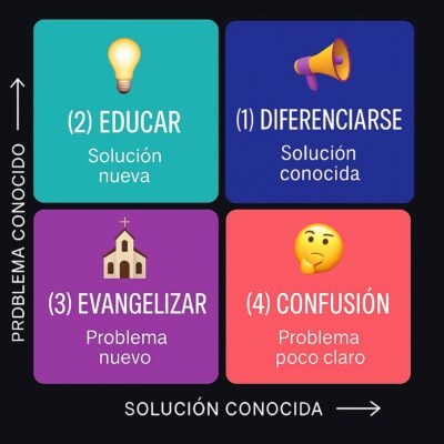 Matriz de posicionamiento estratégico según el grado de conocimiento del problema y la solución. Un marco útil para definir tu estrategia de comunicación: diferenciarse, educar, evangelizar o clarificar el problema según el cuadrante donde se sitúe tu startup.