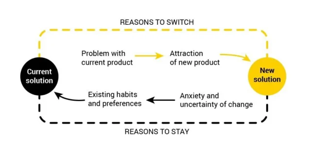 Razones para cambiar de producto - Go-to-market para startups