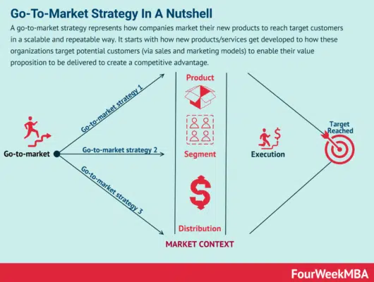Una estrategia Go-to-Market eficaz conecta producto, segmento, canales de distribución y ejecución en un marco adaptado al contexto del mercado. Fuente: FourWeekMBA.