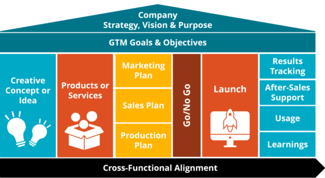Esquema detallado del proceso Go-to-Market: desde la idea inicial y el desarrollo del producto, hasta su lanzamiento, seguimiento y aprendizaje continuo. Todo ello alineado con la estrategia global de la compañía. Fuente: nextrday