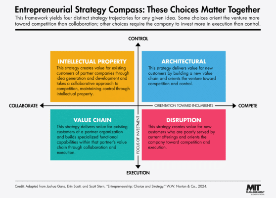 Entrepreneurial Strategy Compass - Startups B2B
