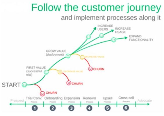 Estrategia Land and Expand en el recorrido del cliente. El proceso comienza con una prueba exitosa, sigue con la generación de valor y se expande mediante más usuarios, uso y funcionalidades. Si no se refuerza ese valor, aparece el riesgo de churn. La clave está en implementar procesos efectivos en cada etapa: desde el onboarding hasta la expansión y fidelización.