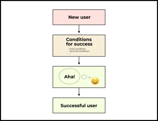 El flujo del momento “Ahá”: un nuevo usuario se convierte en usuario exitoso solo cuando se cumplen las condiciones para que experimente ese instante de valor revelador. Un modelo visual simple, pero potente, para diseñar onboarding efectivos.