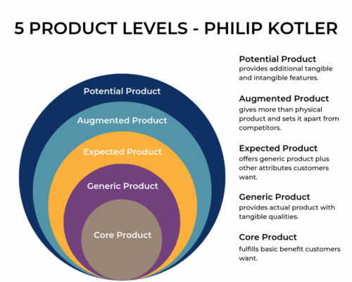 Modelo de los 5 niveles de producto de Philip Kotler, que muestra cómo el valor percibido por el cliente va más allá del producto básico. Desde el core product hasta el potential product, este enfoque explica por qué el empaquetado, soporte, confianza y visión futura son clave para diferenciarse y escalar. Una base teórica que conecta directamente con el concepto de Whole Product de Geoffrey Moore.