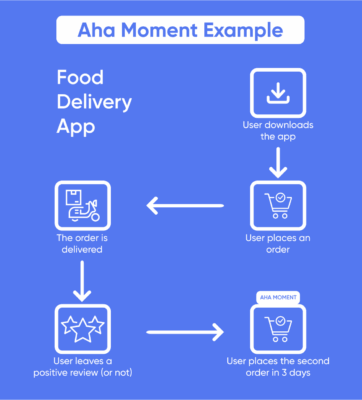 Ejemplo de momento “Ahá” en una app de delivery (según UserGuiding): el usuario descarga la app, realiza su primer pedido… pero el verdadero “Ahá” ocurre cuando realiza un segundo pedido en menos de 3 días. Ahí es donde interioriza el valor y se activa la fidelización.