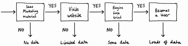 El embudo sesgado de datos en producto: la mayoría de las decisiones se basan en los usuarios que llegan hasta el final del funnel, ignorando a quienes se quedan por el camino. Esto puede llevar a optimizar solo para los que ya convierten, reforzando el sesgo del superviviente. Fuente: Hackernoon