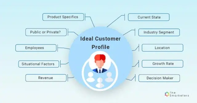 Elementos clave para definir un Ideal Customer Profile (ICP), desde datos demográficos y sectoriales hasta factores situacionales y decisores de compra - ICP - Cómo hacer crecer una startup