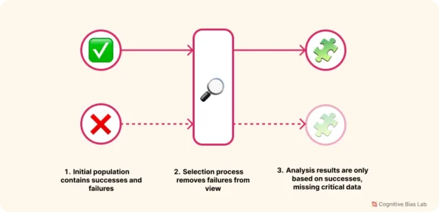 Sesgo del superviviente ilustrado: al centrarnos solo en los casos de éxito, el proceso de análisis omite los fracasos y, con ellos, datos críticos. Esto distorsiona las conclusiones y crea falsas recetas de éxito. Fuente: Cognitive Bias Lab.