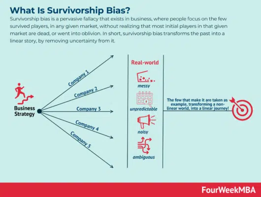 Cómo el survivor bias distorsiona la narrativa empresarial: aunque la mayoría de estrategias fracasan, solo las pocas que triunfan se convierten en referentes. Esto convierte una realidad caótica e impredecible en una historia lineal y falsa de éxito asegurado. Fuente: FourWeekMBA.