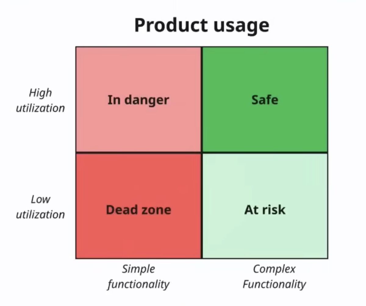 Cuadrante de uso del producto: un marco para auditar funcionalidades según su complejidad y nivel de uso. Ideal para eliminar funciones zombie (Dead Zone), reforzar lo que funciona (Safe), y replantear lo que no despega (At Risk). - Validación de startups sin producto - validar una startup