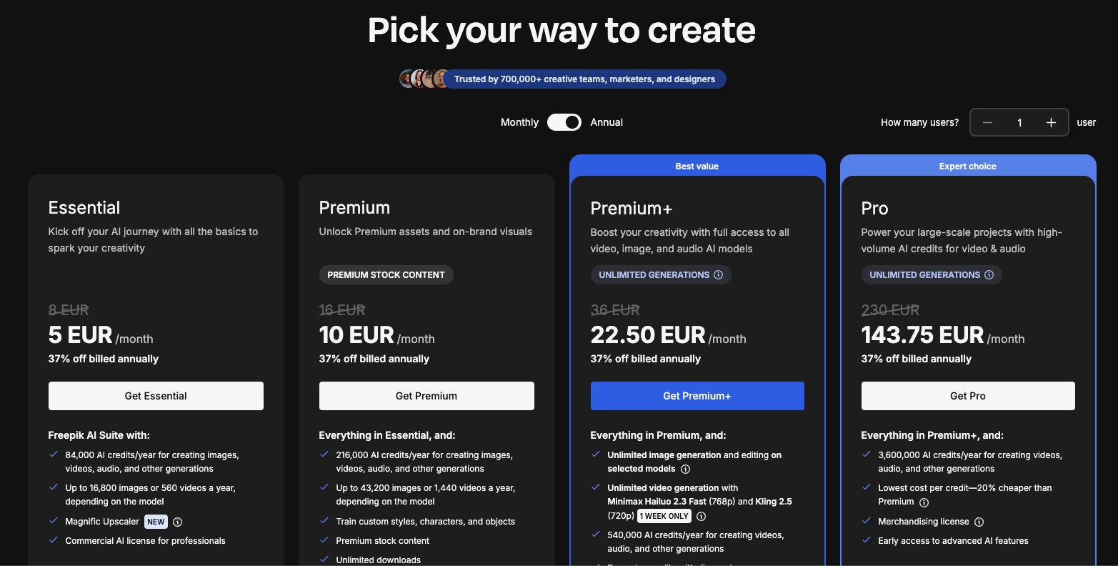 Tabla de precios de Freepik para su suite AI, donde el modelo de negocio combina créditos anuales de generación con una estrategia de funcionalidades escalonadas. Desde 84.000 hasta 3.6 millones de créditos al año según el plan, el pricing refuerza la percepción de valor y eficiencia para perfiles creativos, mientras introduce barreras suaves al uso intensivo en planes bajos. Un ejemplo de pricing basado en consumo + valor añadido funcional.