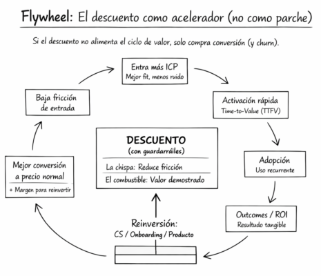 Flywheel del descuento en SaaS. Un descuento bien diseñado no “compra ventas”: reduce fricción para que más ICP llegue antes al time-to-value, genere ROI, y produzca prueba social; esa confianza mejora la conversión a precio normal y permite reinvertir en producto/CS, cerrando el ciclo sin devaluar el valor.
