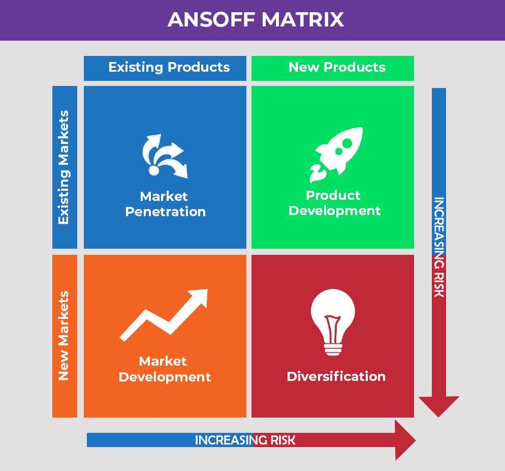 Matriz de Ansoff - crecimiento