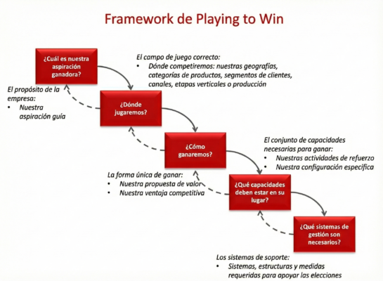 La cascada de “Playing to Win” convierte la estrategia en 5 decisiones encadenadas: qué es ganar → dónde jugar (y dónde no) → cómo ganar → qué capacidades construir → qué sistemas de gestión lo hacen inevitable. Sin la última caja, lo anterior se queda en intención.