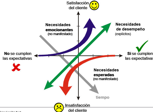 Modelo de Kano: no todas las funcionalidades impactan igual en la satisfacción. Las básicas evitan insatisfacción (si fallan, penalizan), las de desempeño aumentan satisfacción de forma proporcional, y las emocionantes (atractivas) generan “wow” sin ser esperadas; con el tiempo, lo que hoy sorprende puede convertirse en expectativa. - Negocios SaaS