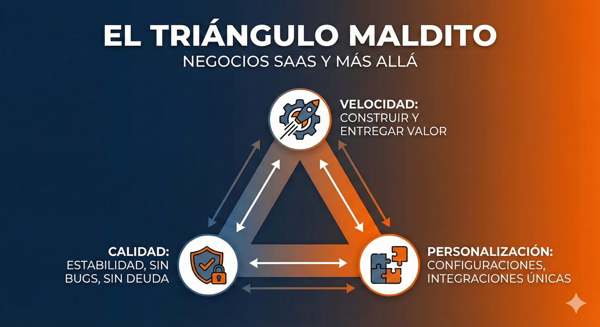 El "Triángulo Maldito" ilustra una tensión fundamental en los negocios SaaS: la dificultad de maximizar simultáneamente la Velocidad de entrega, la Calidad del producto y el nivel de Personalización para cada cliente. A medida que una empresa escala, intentar mantener los tres vértices al máximo nivel se vuelve insostenible, obligando a tomar decisiones estratégicas sobre qué aspecto priorizar y cuál sacrificar en función de los objetivos de negocio y el segmento de mercado.